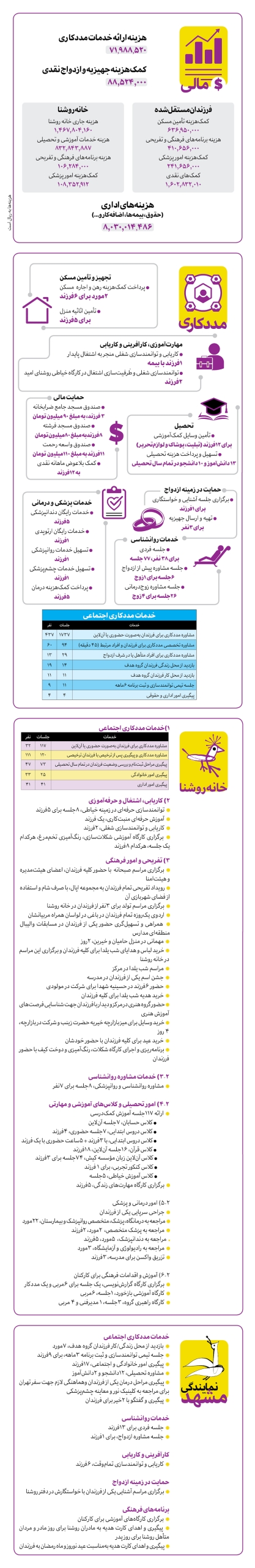 گزارش عملکرد شش‌ماهه دوم سال 1401 روشنای امید