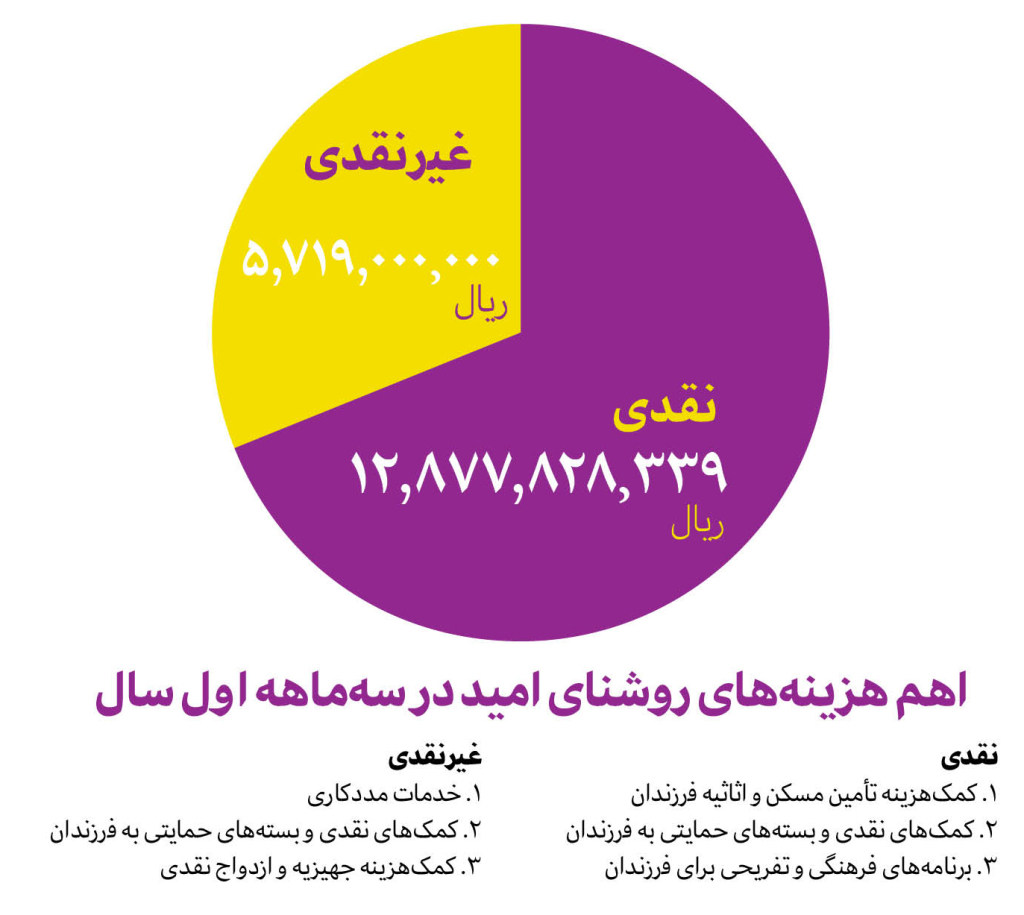 گزارش عملکرد بنیاد خیریه روشنای امید در بهار 1403